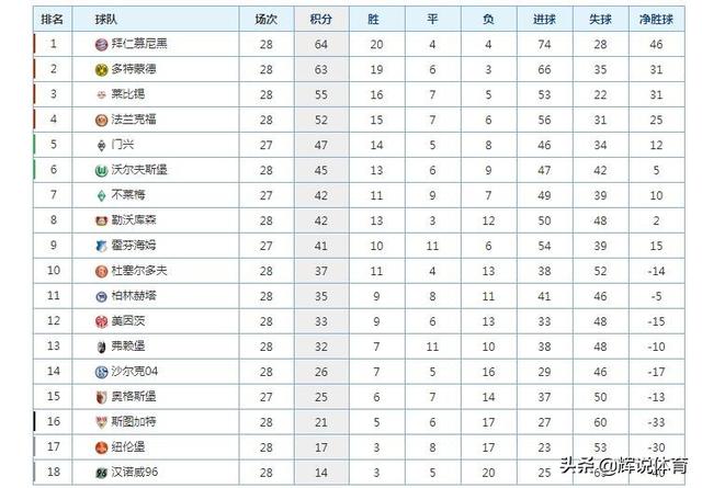  莱比锡RB凭借高效反击登顶积分榜  